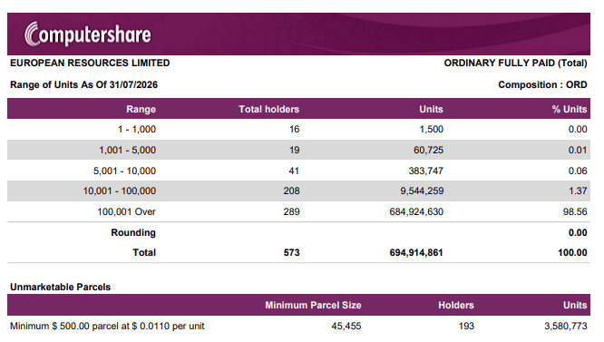 ERE - Ordinary Fully Paid - Computershare - Range of Units, total holders - 31 Jul 26