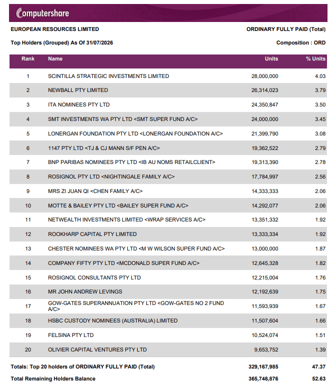 European Resources' (ERE) top 20 holders as of 31 Jul 26