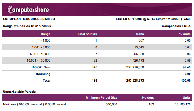 EREO - Listed Options via Computershare - Range of Units, total holders - 31 Jul 26