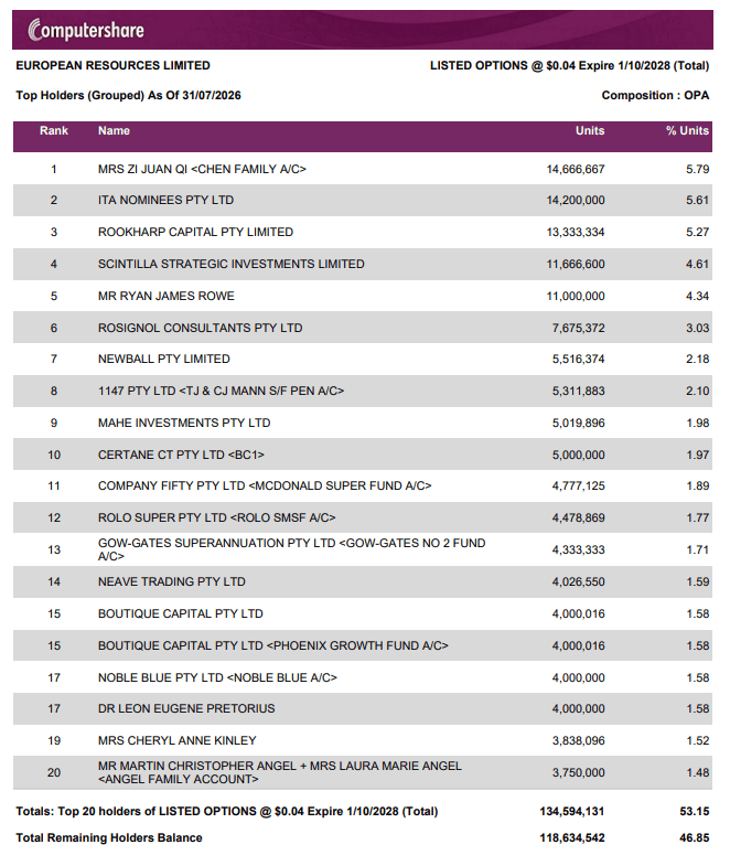 EREO Top 20 holders of listed options as of 31 Jul 26